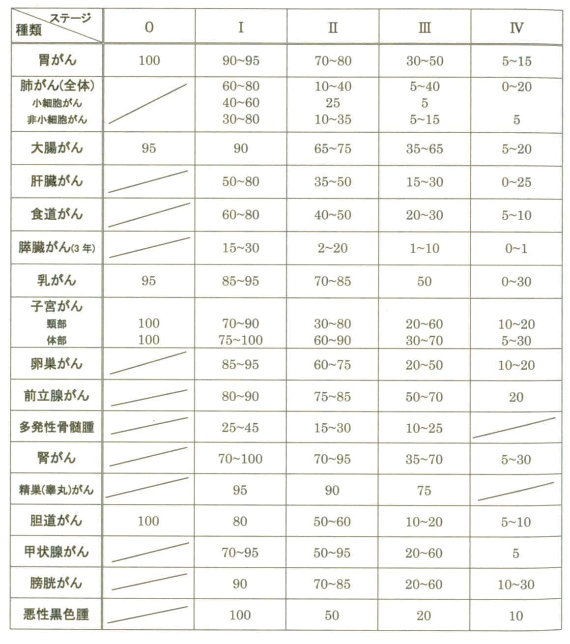 主な癌のステージ別５年生存率表