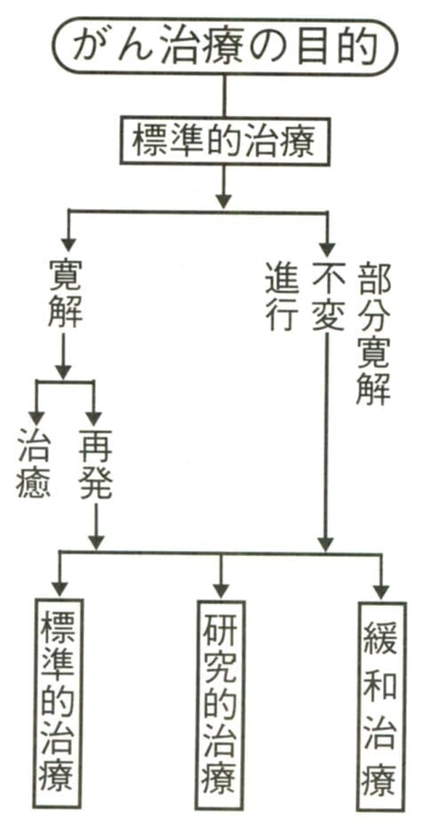 癌治療の目的