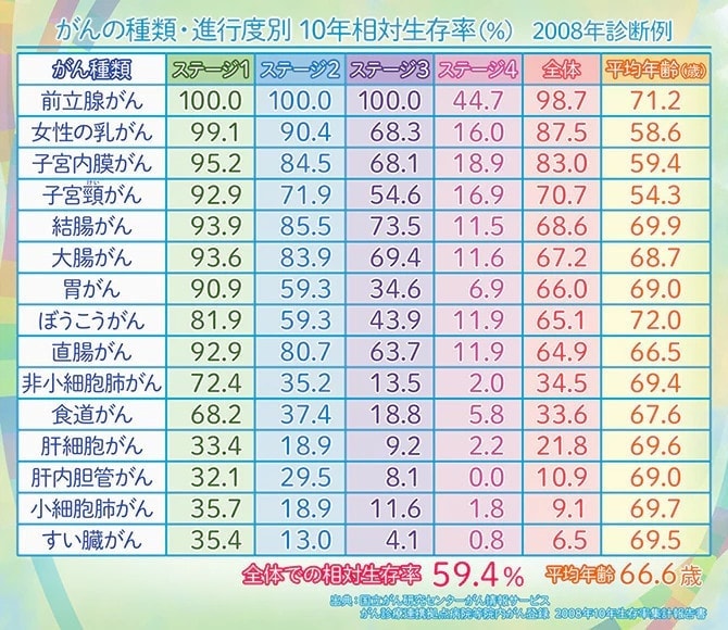 難病末期癌からの生還～部位別・ステージ別10年生存率